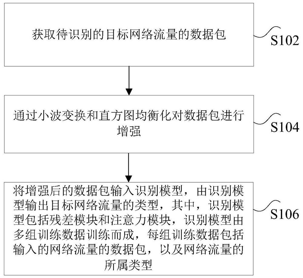 Network flow identification method and device