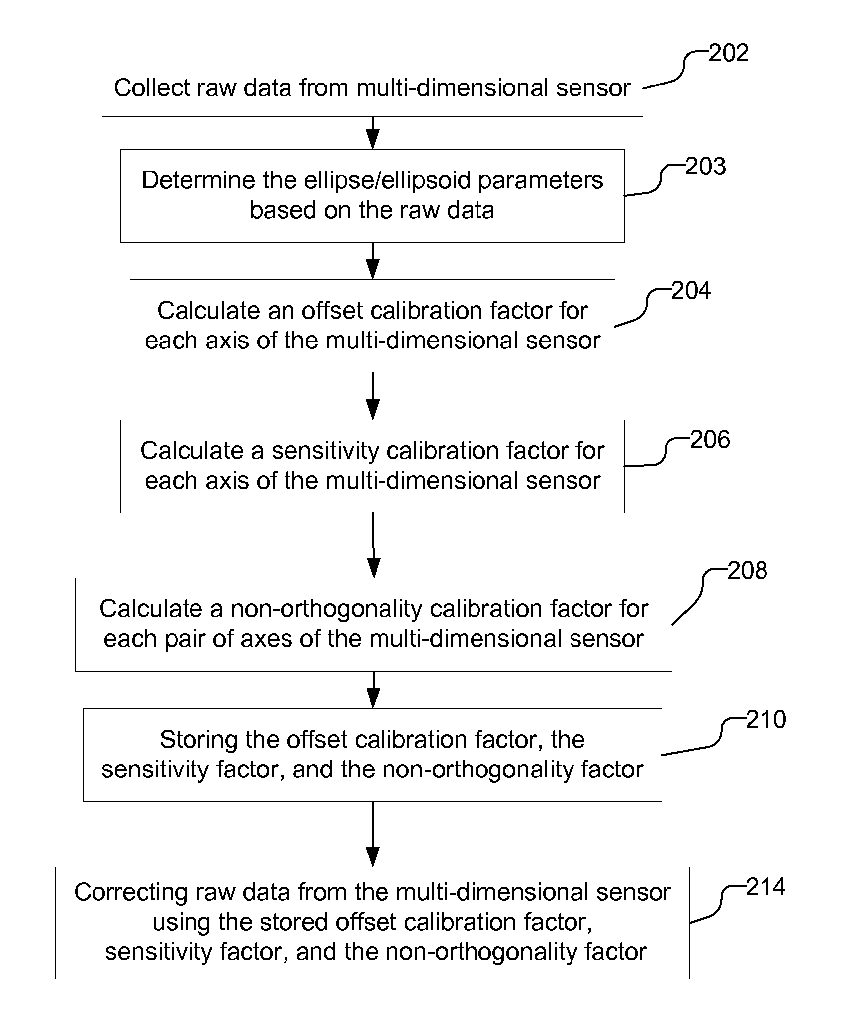 Calibrating multi-dimensional sensor for offset, sensitivity, and non-orthogonality