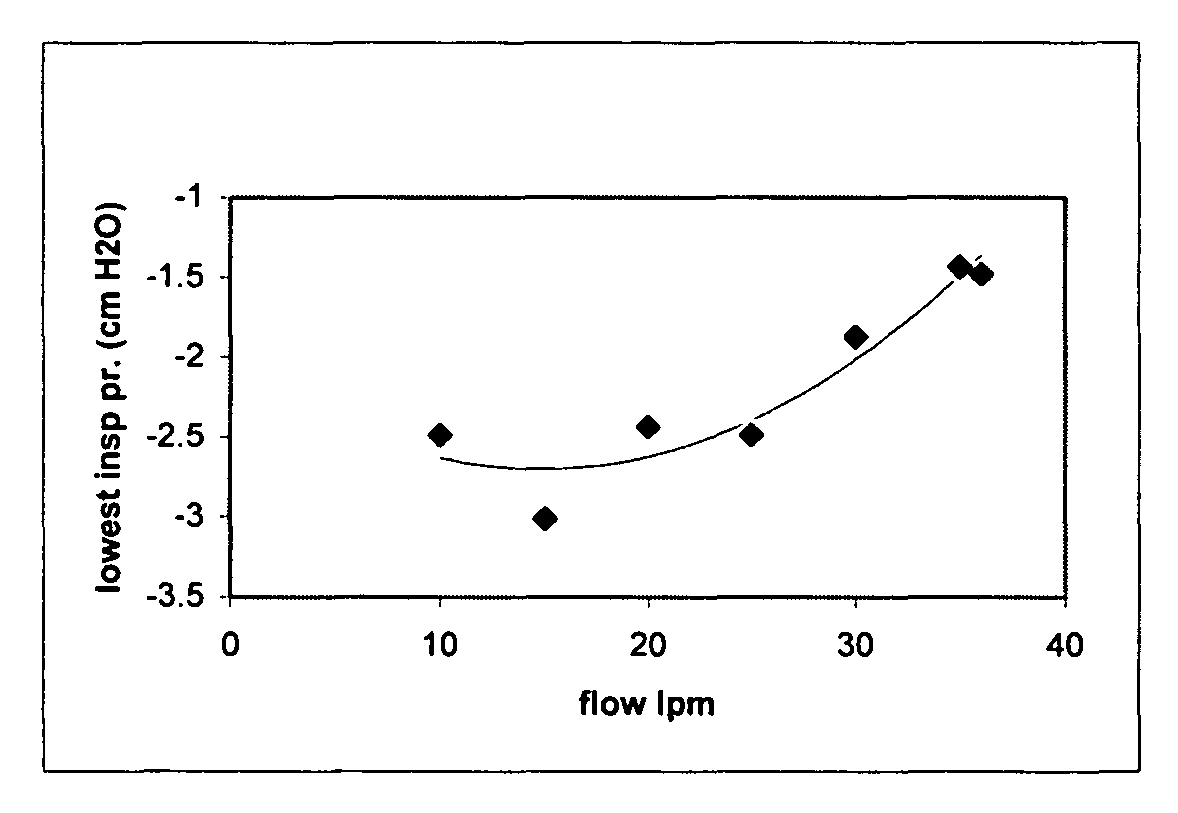 Method for reducing the work of breathing