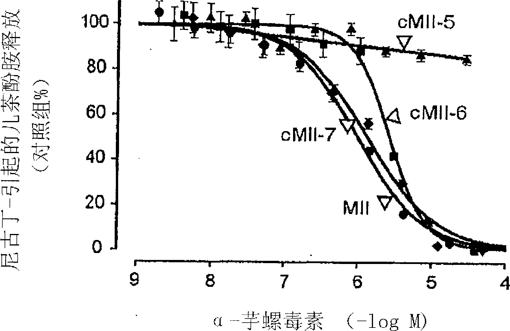 Cyclised alpha-conotoxin peptides