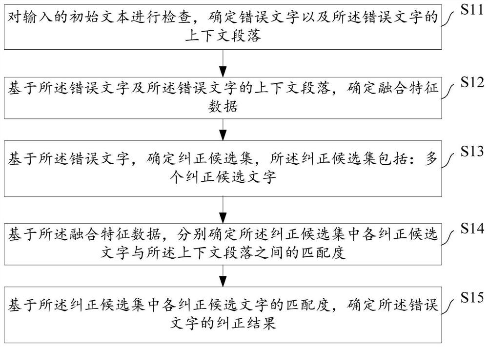 Text processing method, text processing equipment and computer readable storage medium