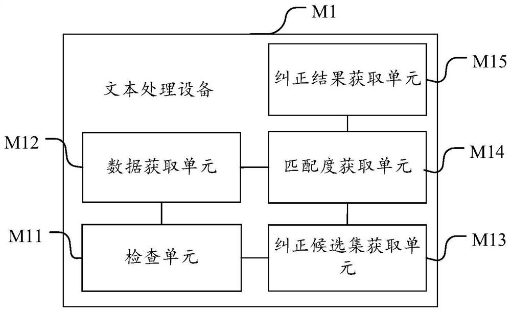 Text processing method, text processing equipment and computer readable storage medium