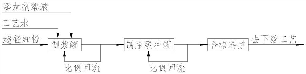 Continuous pulping equipment and pulping method for ultra-light and fine materials