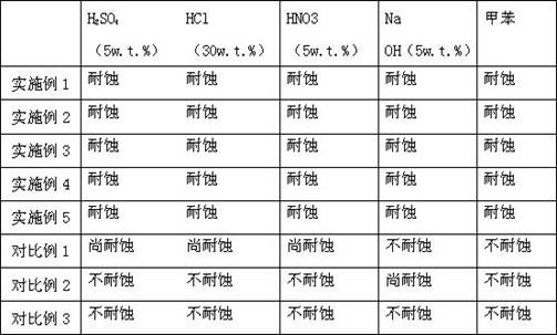 A kind of corrosion-resistant polyvinyl chloride resin and preparation method thereof