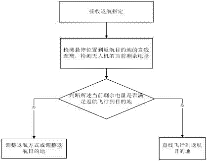 Unmanned aerial vehicle cluster homeward voyage control method