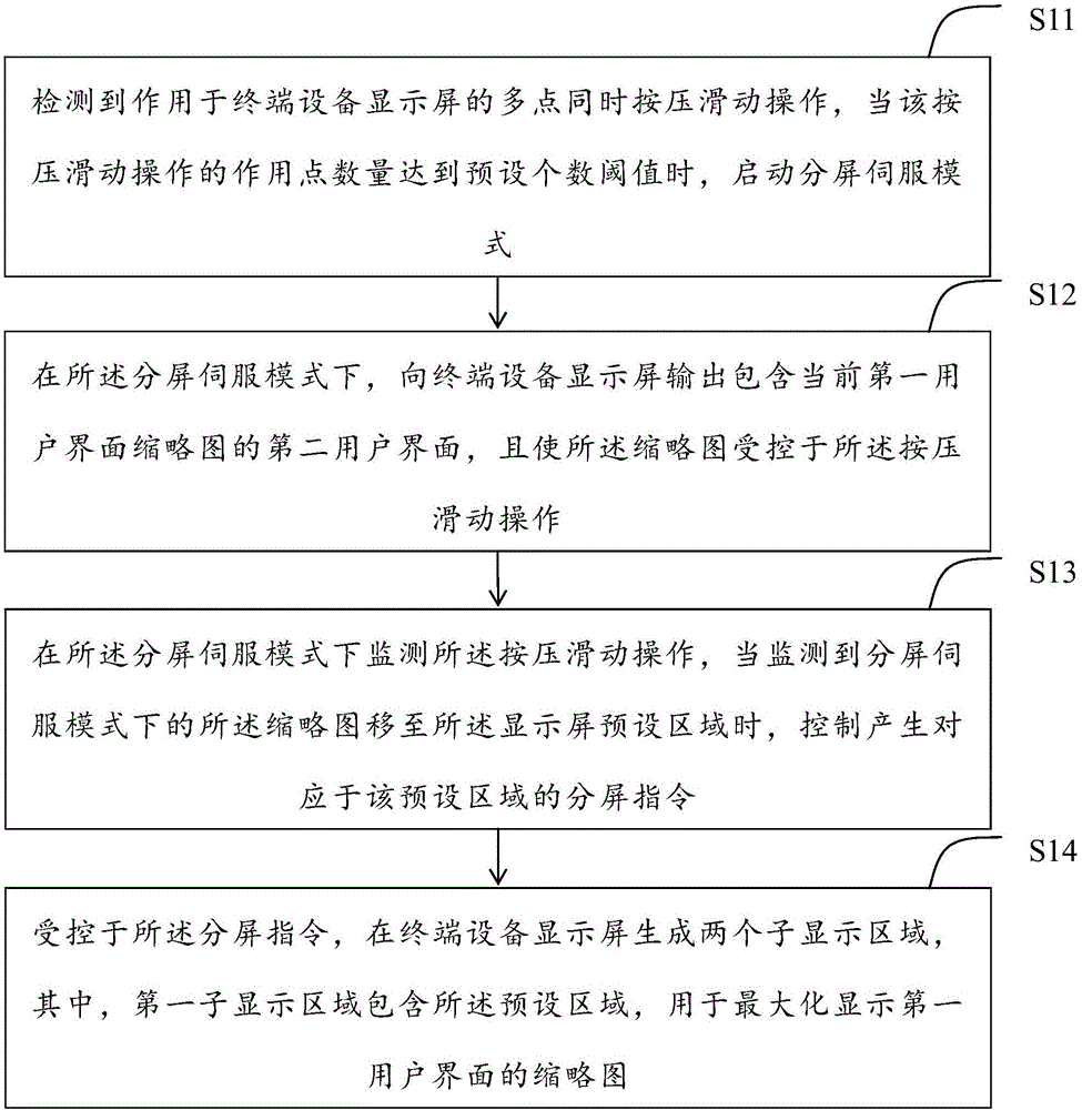 Split screen operation control method and mobile terminal