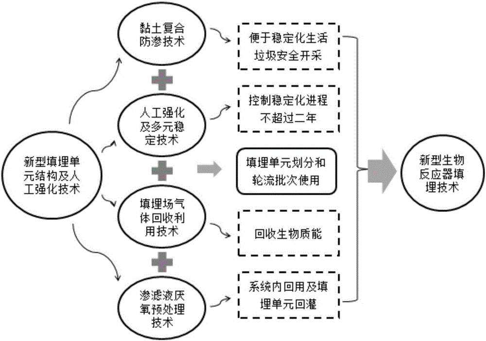 Circulating sustainable domestic waste landfill site and treatment method thereof