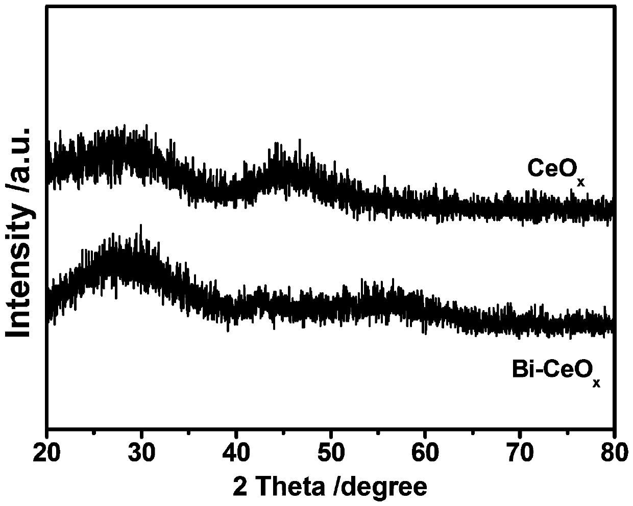 Cerium oxide supported bismuth nano catalyst as well as preparation method and application thereof