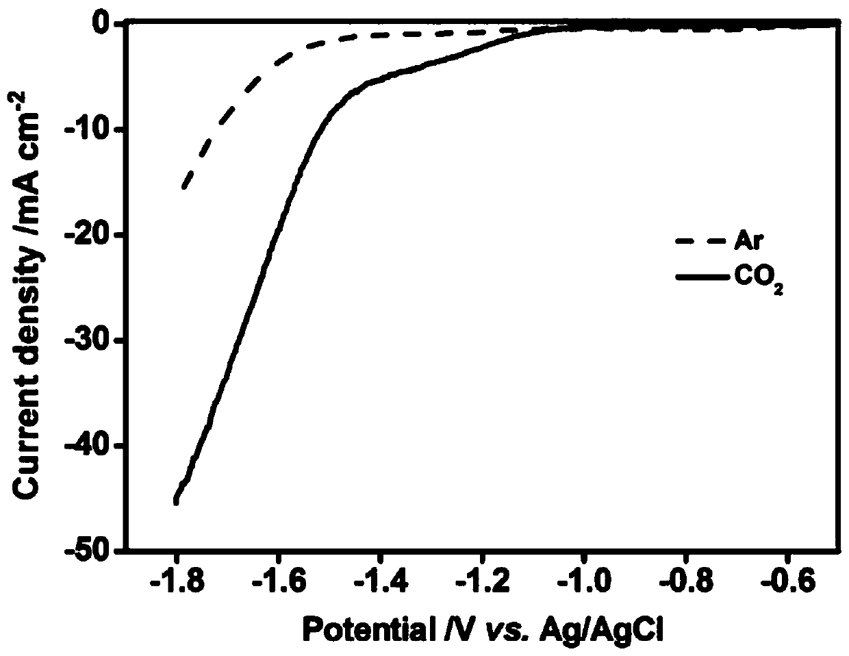 Cerium oxide supported bismuth nano catalyst as well as preparation method and application thereof