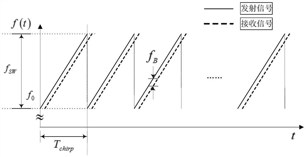 Perimeter security radar transverse crossing target detection method and system, medium and equipment