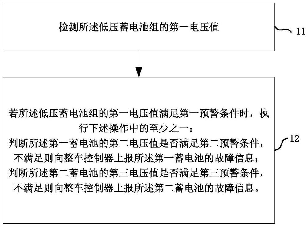 Fault diagnosis method and device, electronic equipment and readable storage medium