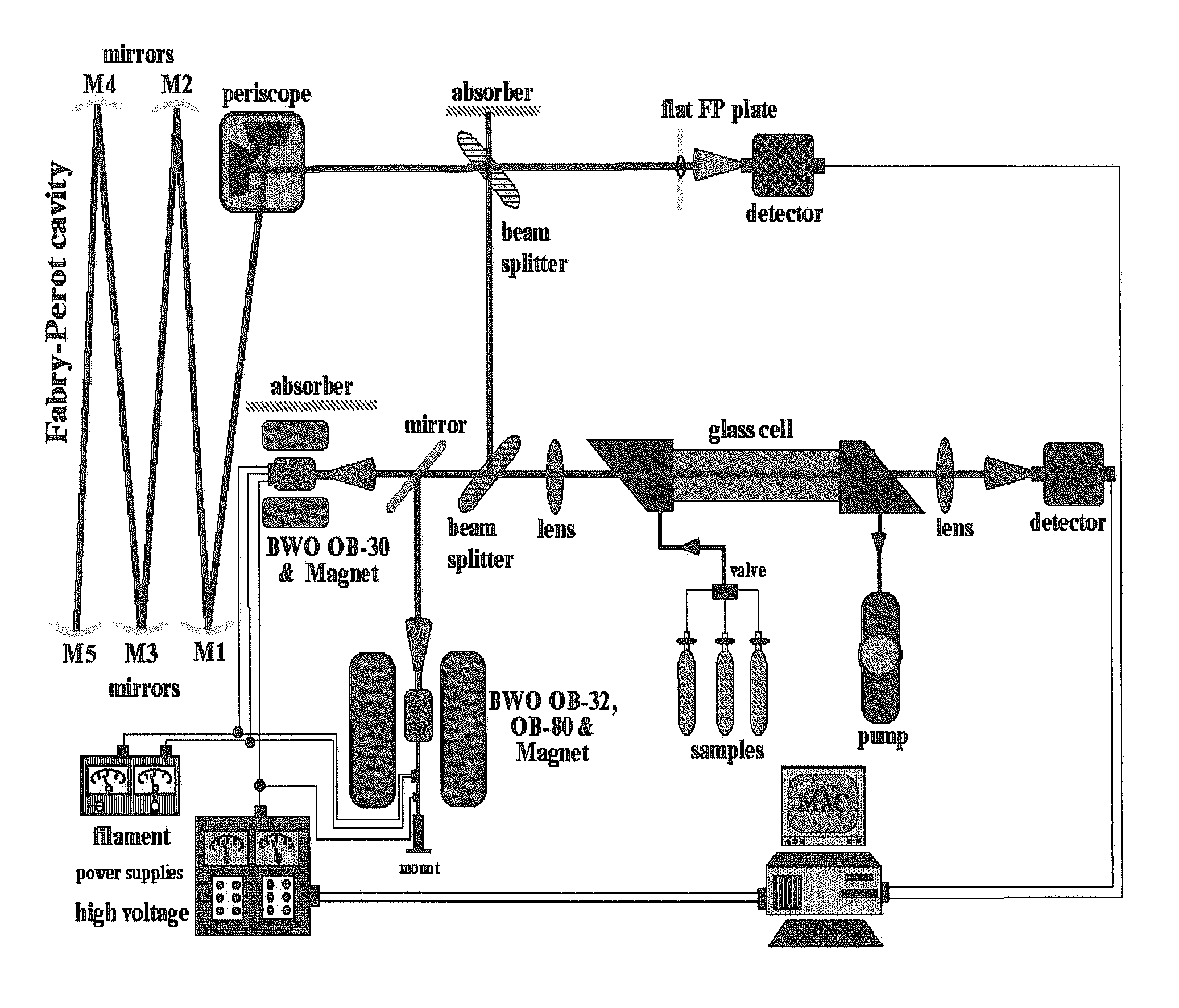 Spectroscopic signal processing methodology