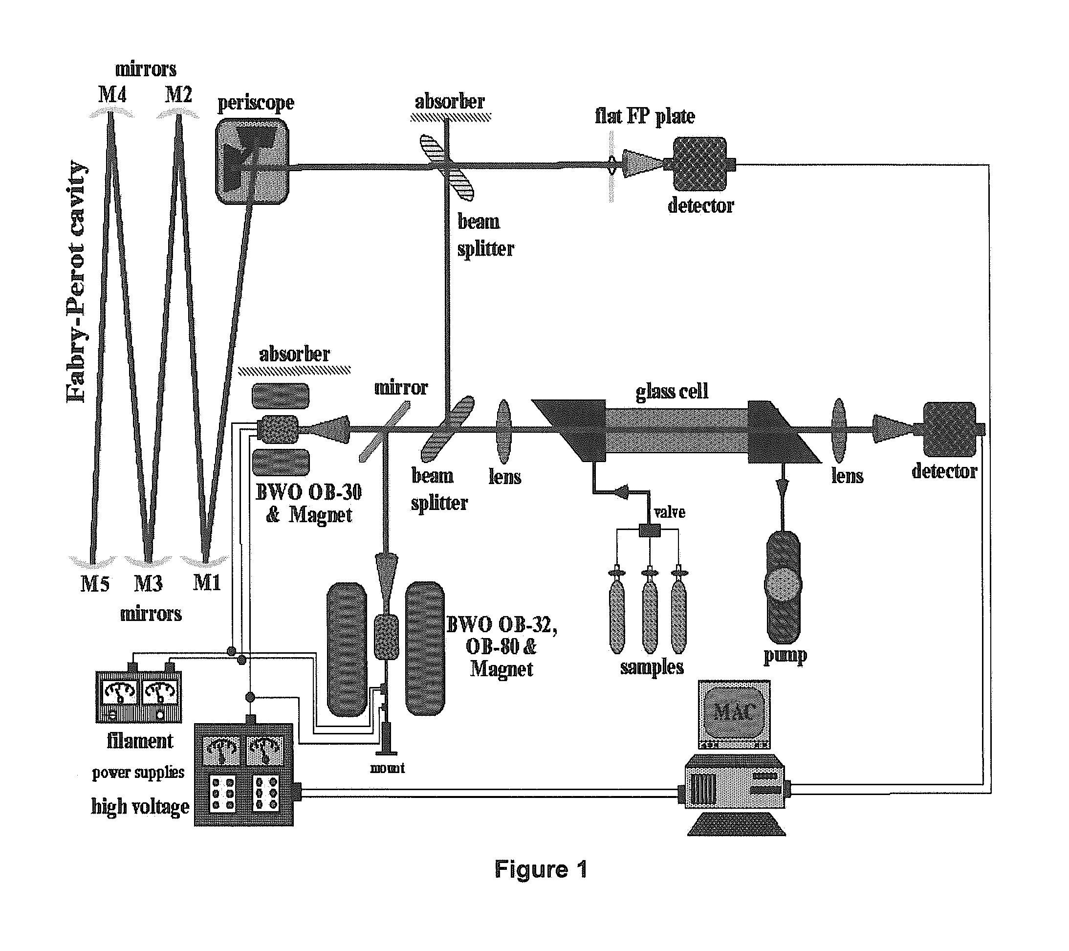 Spectroscopic signal processing methodology