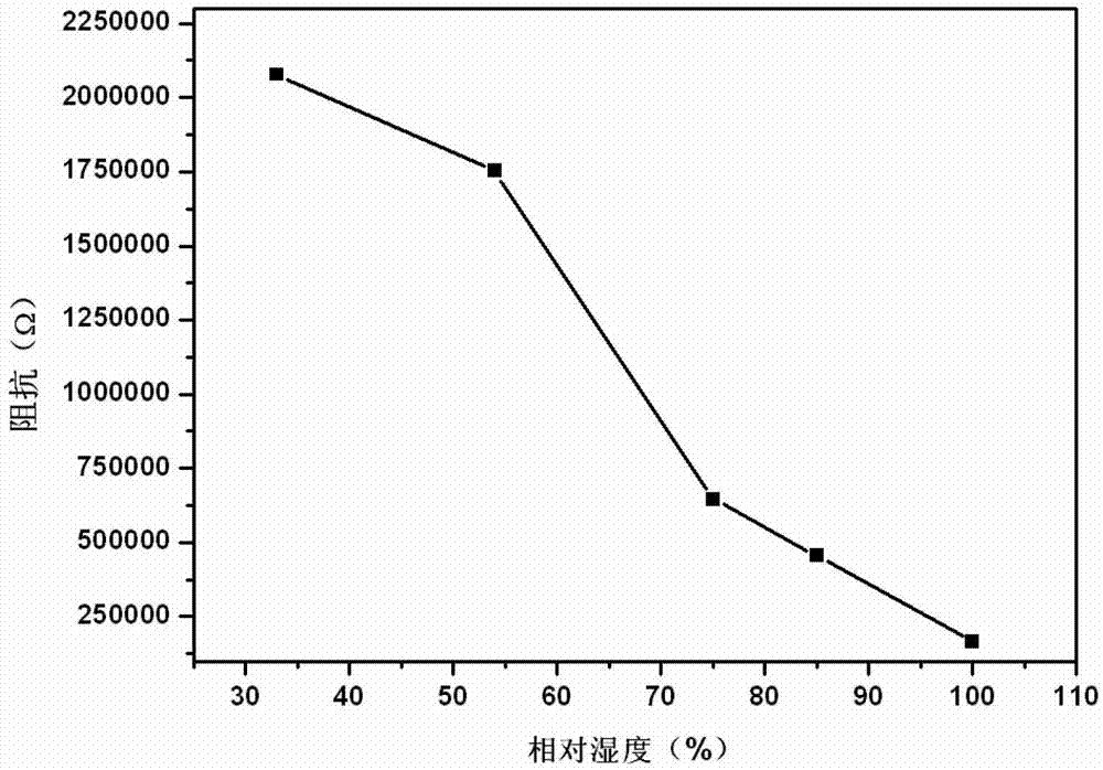 Moisture-sensitive sensor based on titanium-containing organic framework material and preparation method thereof