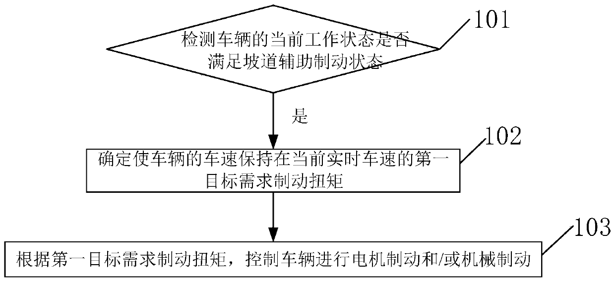 Car ramp auxiliary braking method and device and electric car