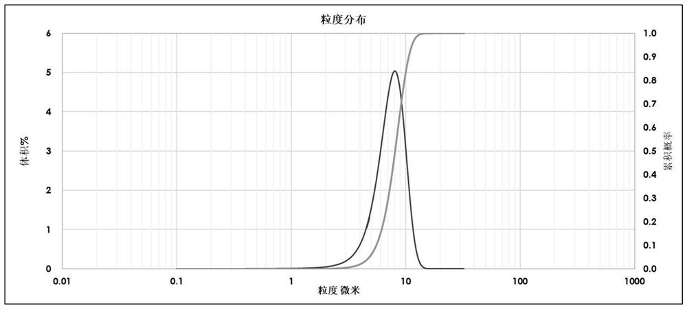 A kind of method for preparing low-chlorinated impurity content isocyanate based on salt-forming phosgenation