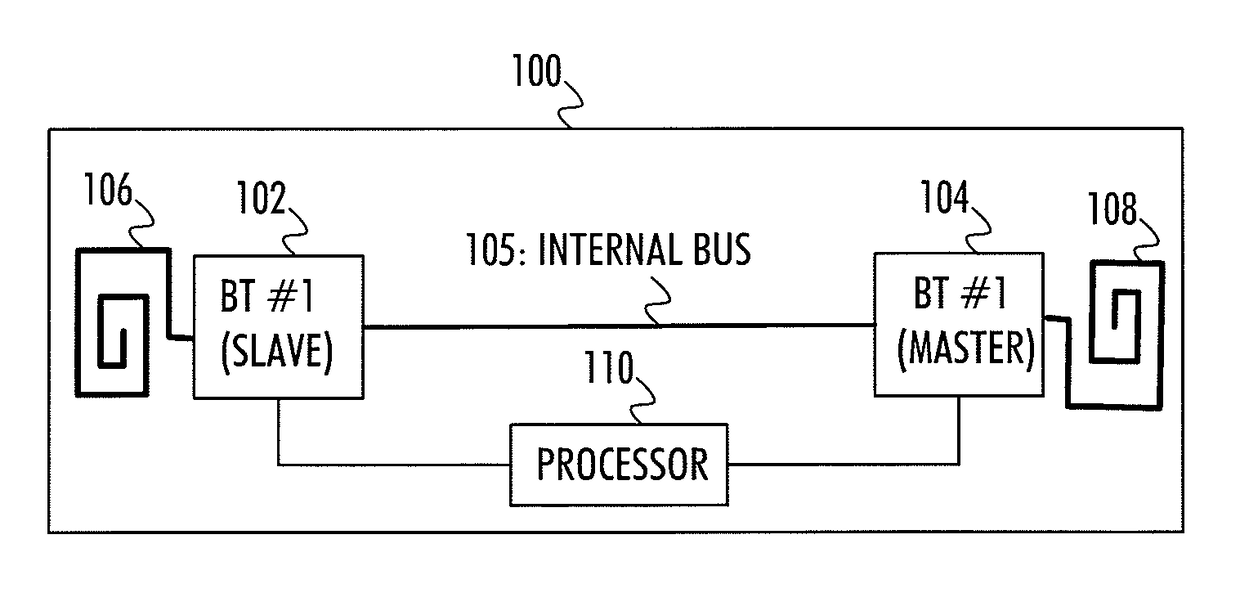 Bluetooth networking