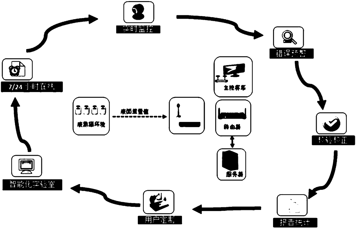 IVF laboratory liquid nitrogen tank real-time intelligent warning system and control method