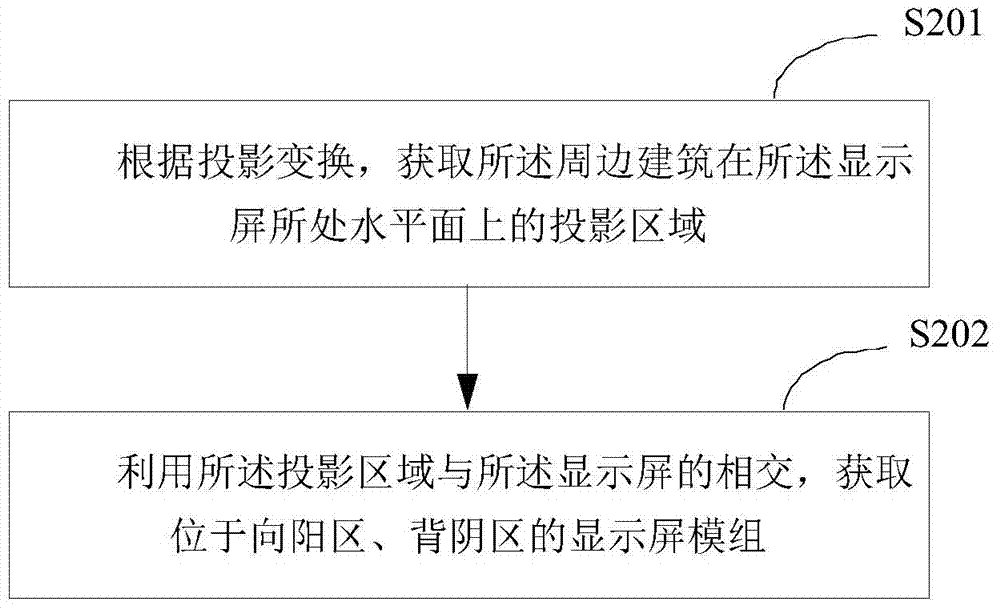 Method and device for adjusting brightness of LED display screen, and LED display screen