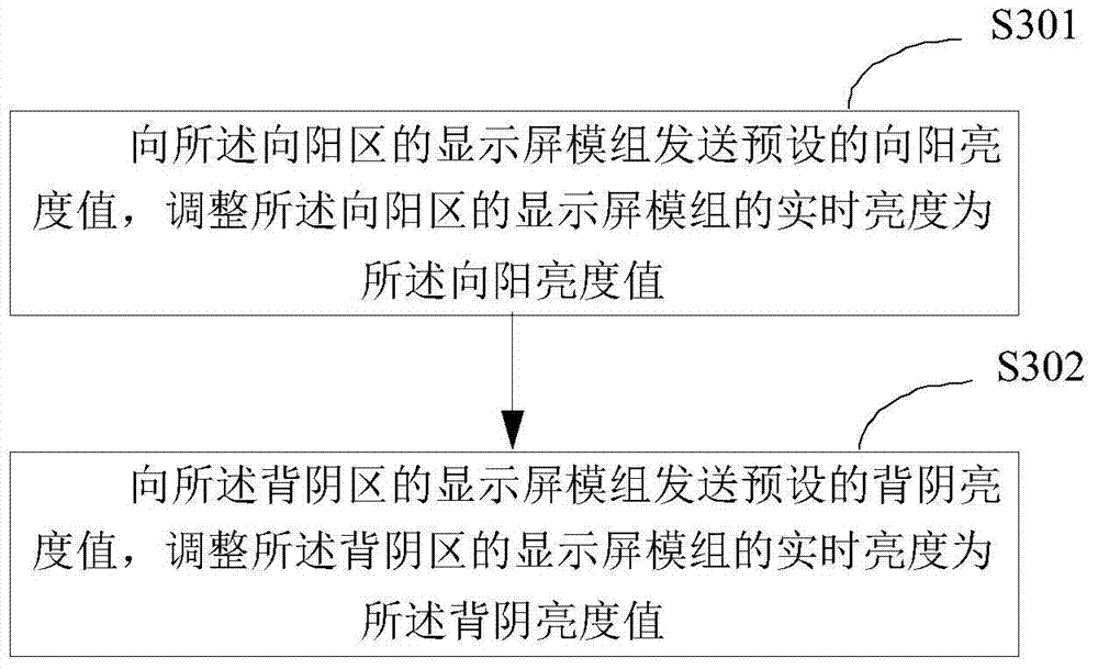 Method and device for adjusting brightness of LED display screen, and LED display screen