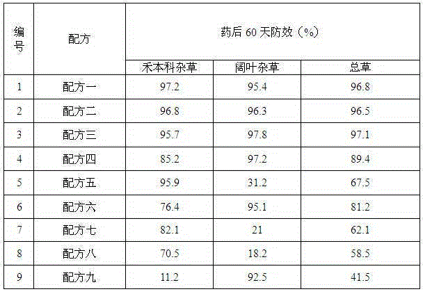 Herbicidal composition, preparation and application thereof