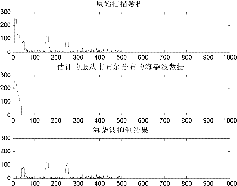 Sea clutter suppression method for marine radar