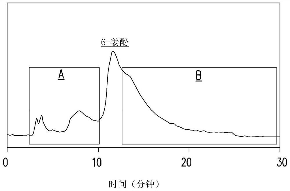 Method of purifying 6-gingerol