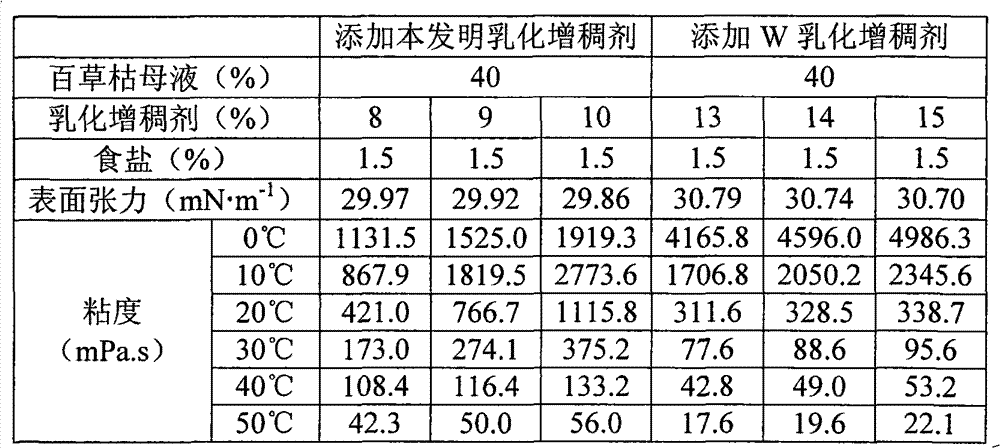 Special-purpose emulsifying thickener for paraquat preparation and application method thereof