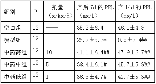 Chinese medicinal composition for treating postpartum hypogalactia