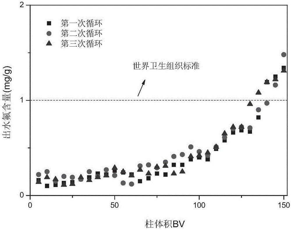 Fluorine removing agent and preparing method thereof