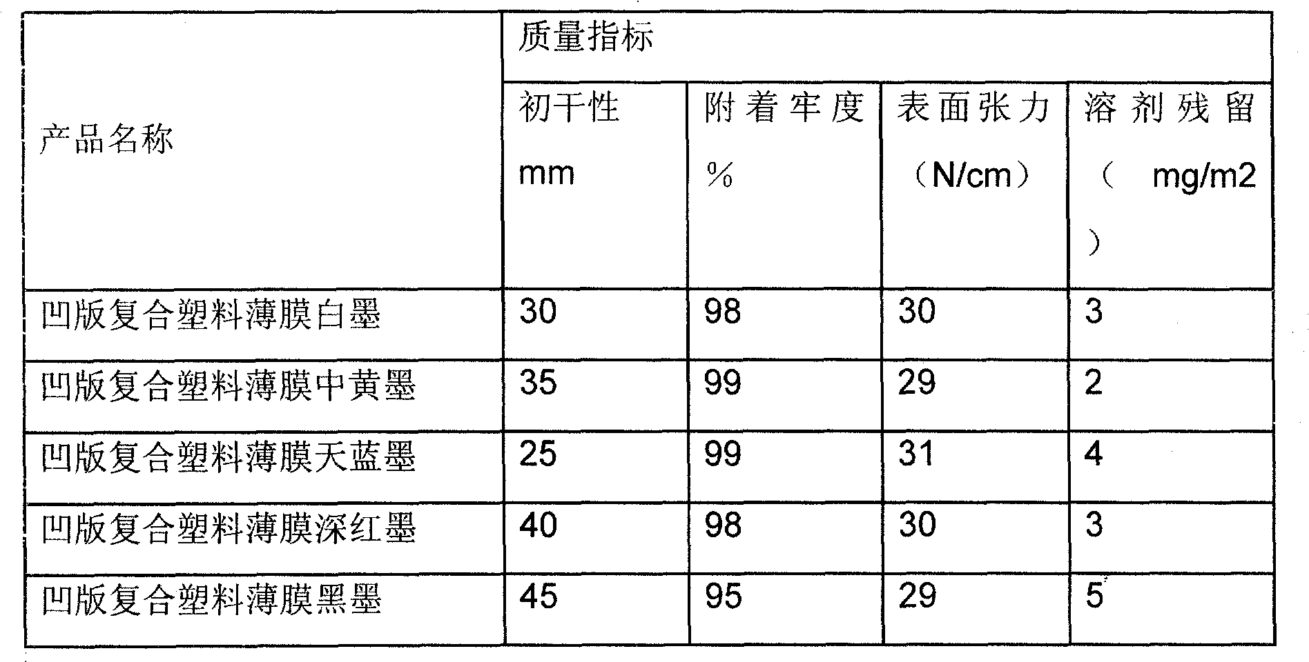 Environment-friendly type joining material resin for printing ink