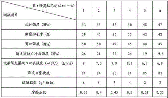 High-viscosity nylon 6 and preparation method thereof