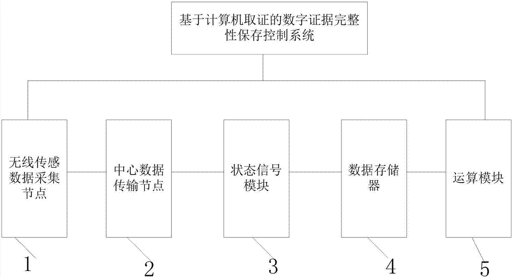 Digital evidence integrality storage control system based on computer forensics