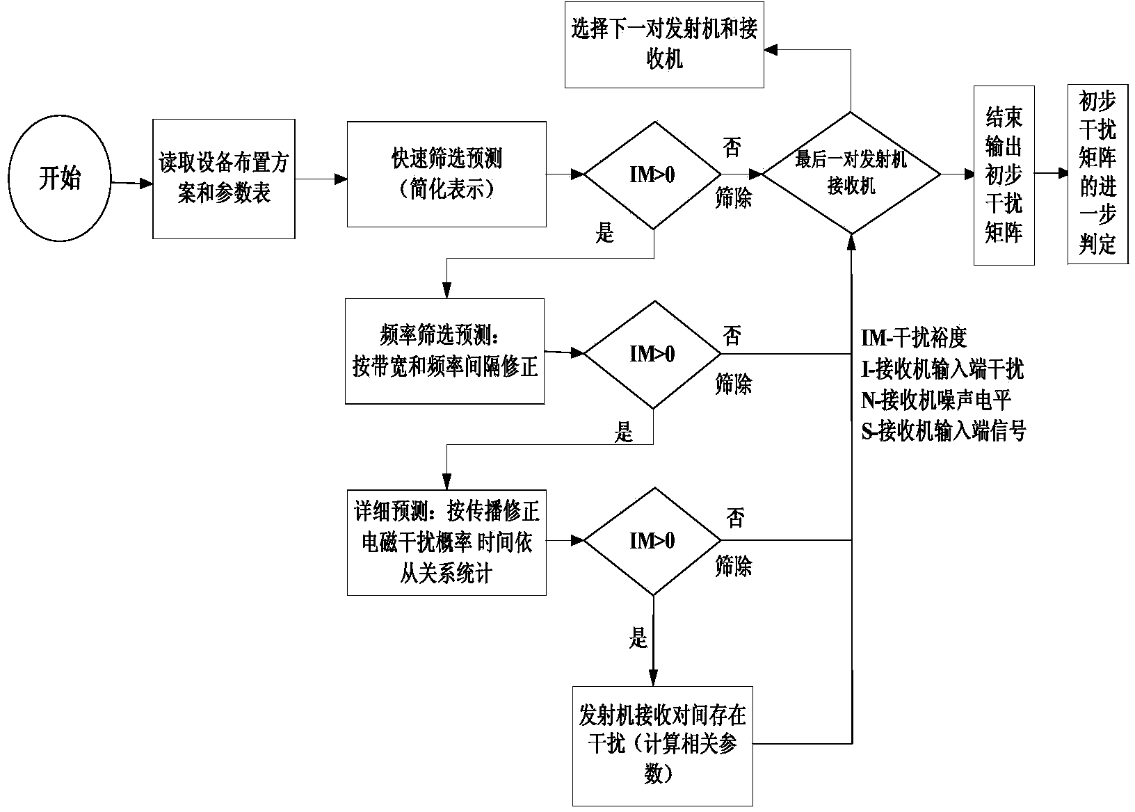 Method for rapidly generating interference matrix between ship shortwave systems