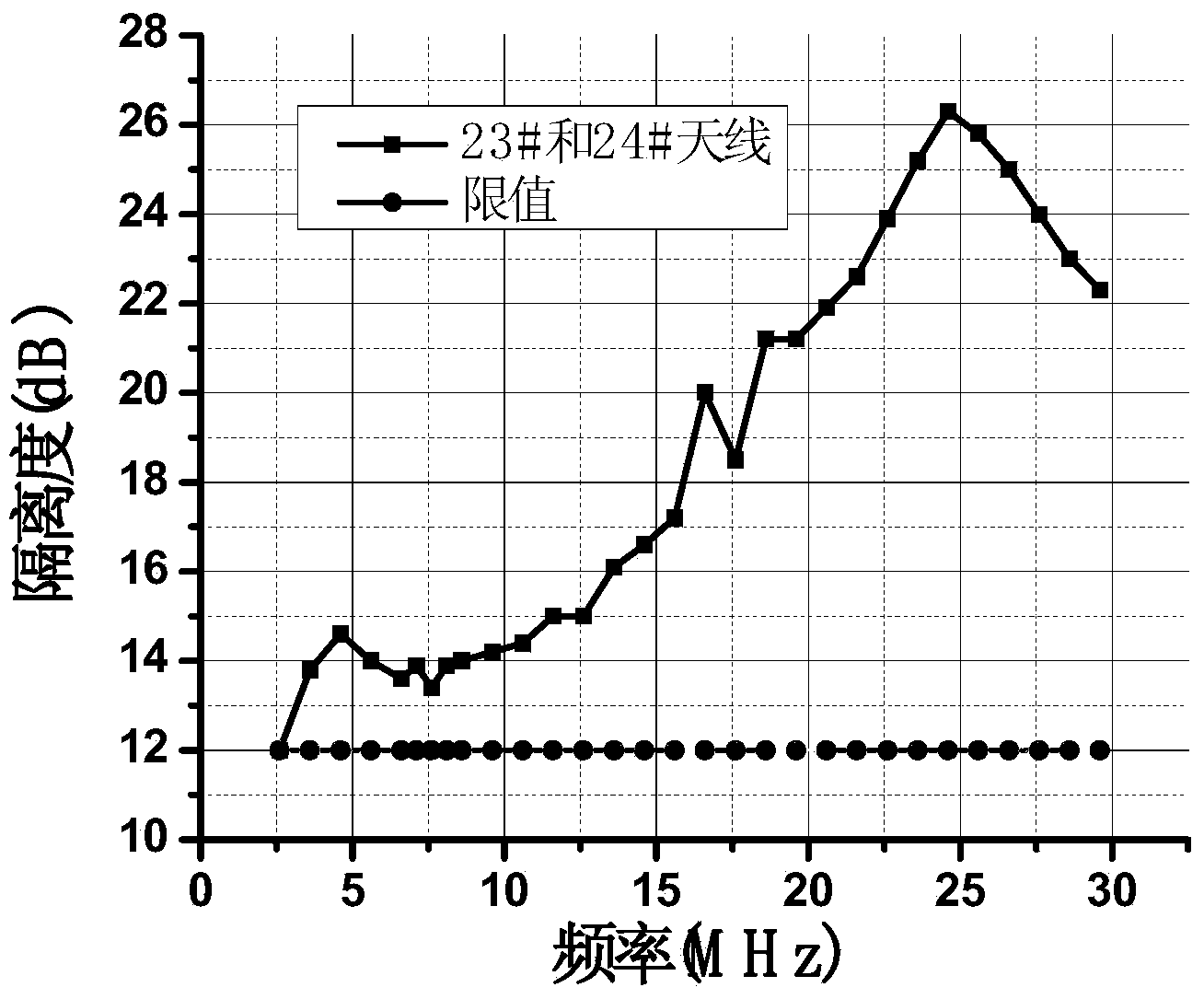 Method for rapidly generating interference matrix between ship shortwave systems