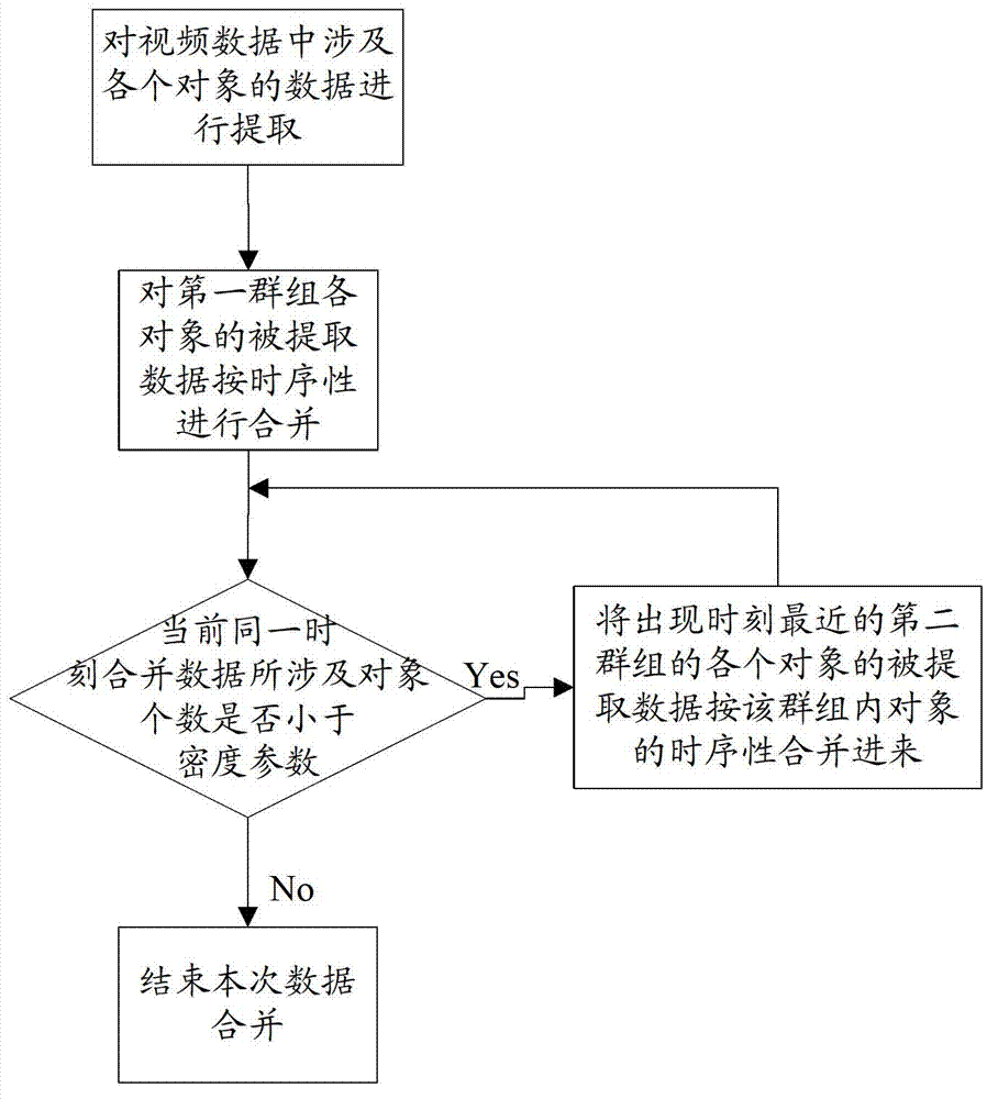 Data reorganization method capable of reserving time sequence and video structuring system