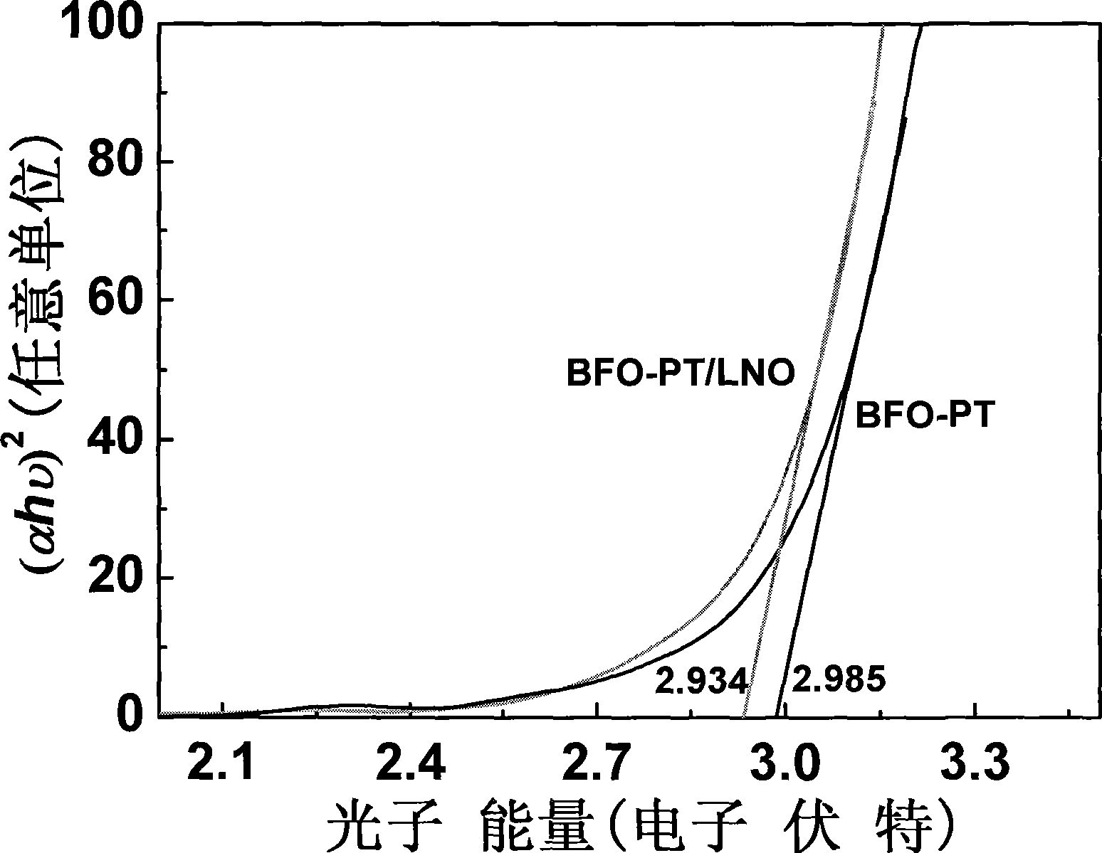 Preparation for ferroelectric material of quartz/lanthanum nickelate/bismuth ferrite-lead titanate