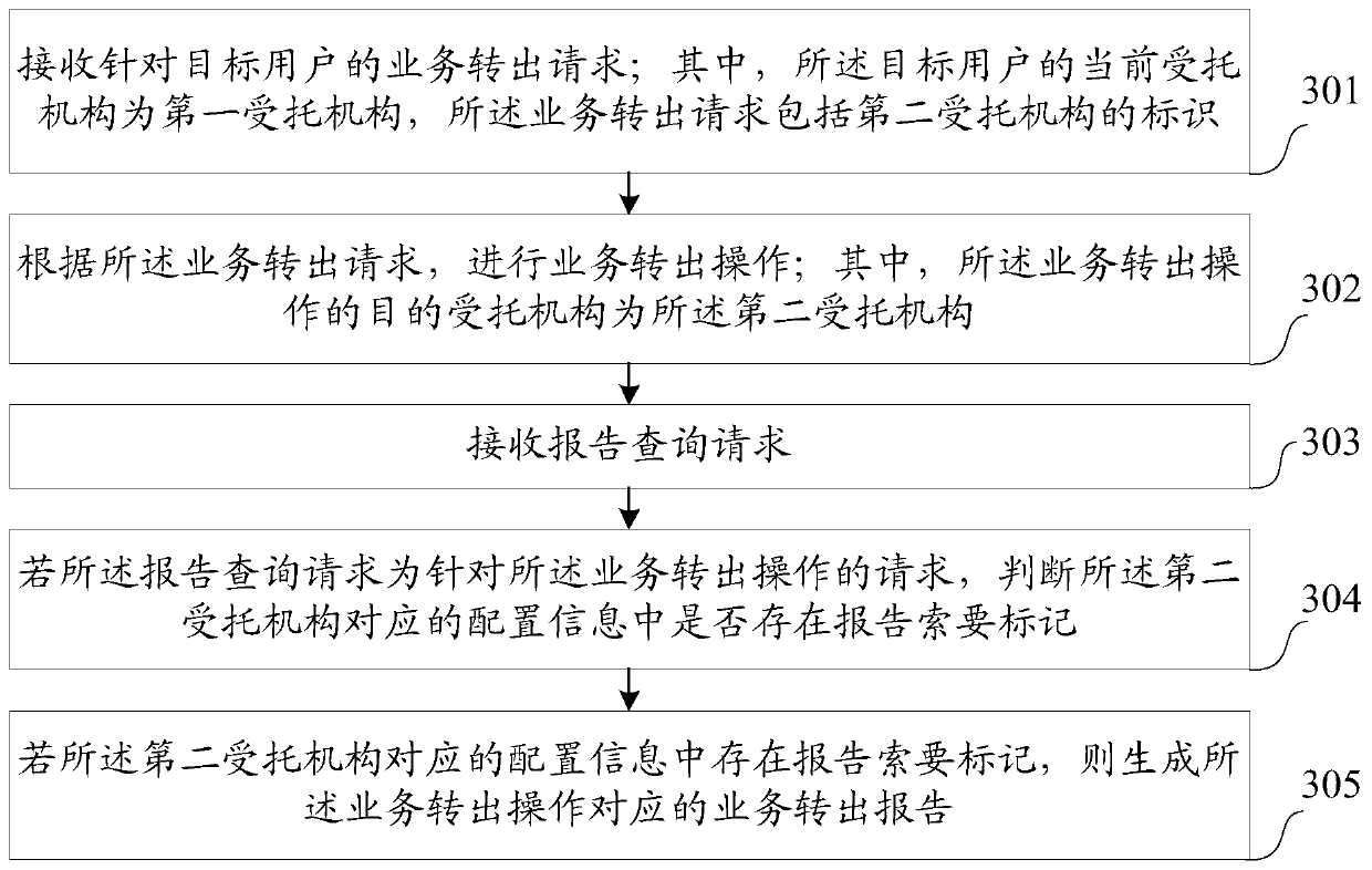 Service transfer-out report processing method and system, equipment and medium