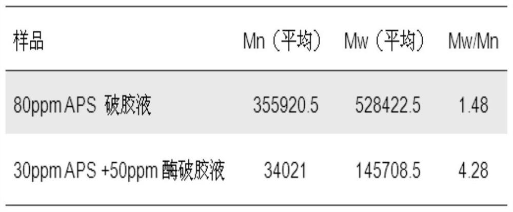 Composite bio-enzyme preparation for unblocking oil-water well and use method of composite bio-enzyme preparation