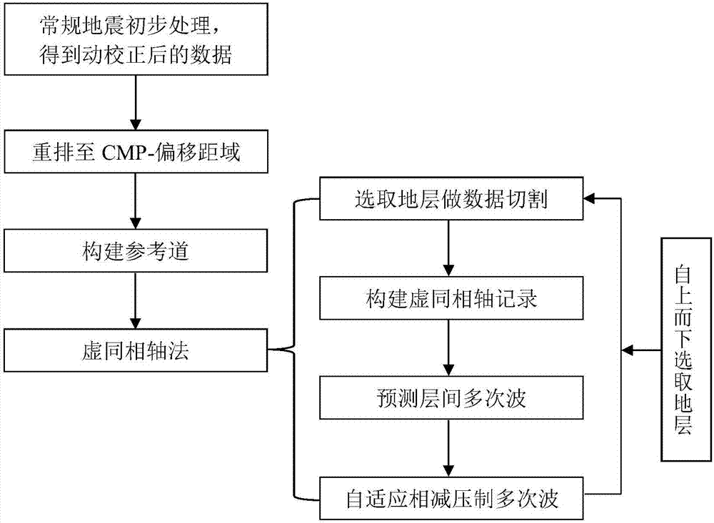 Dimensionality-reduction adaptive inter-layer multiple wave suppression method of land seismic exploration data