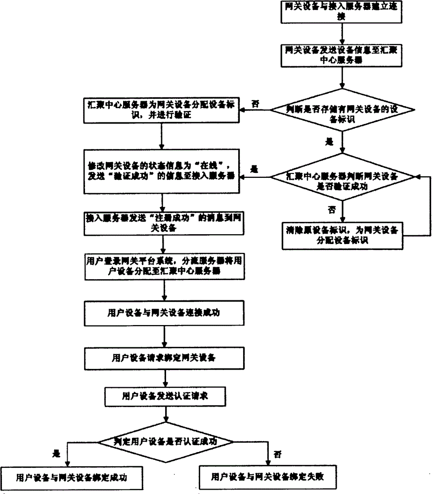 Method for binding user account and gateway equipment on basis of open-type intelligent gateway platform