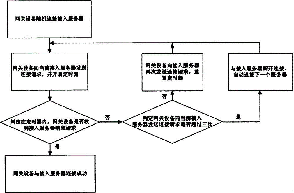 Method for binding user account and gateway equipment on basis of open-type intelligent gateway platform