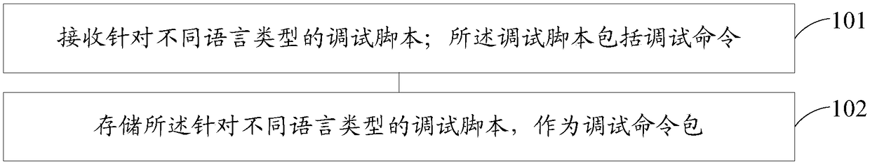 Program code debugging method and device