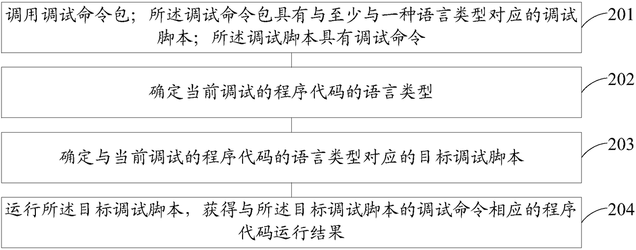 Program code debugging method and device