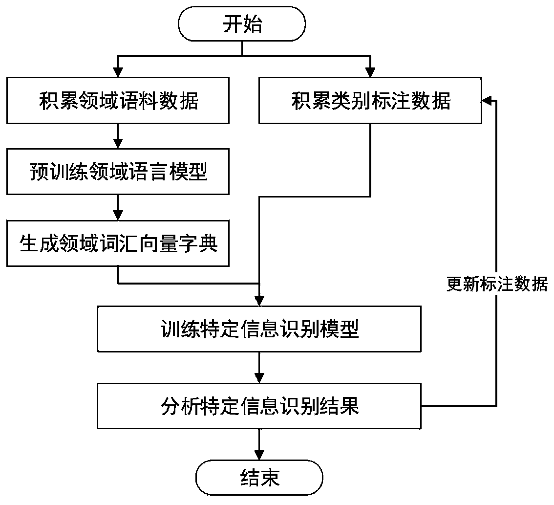 Real-time text data flow specific information identification method and system