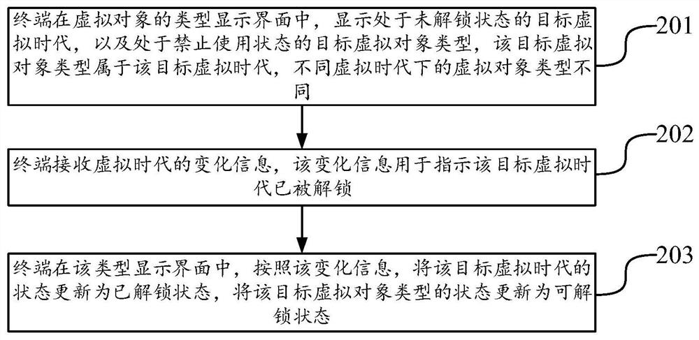 Virtual object type display method, data processing method and device