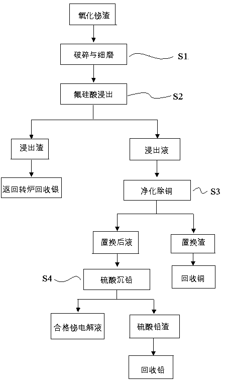 Method for preparing bismuth electrolyte with bismuth oxide slag