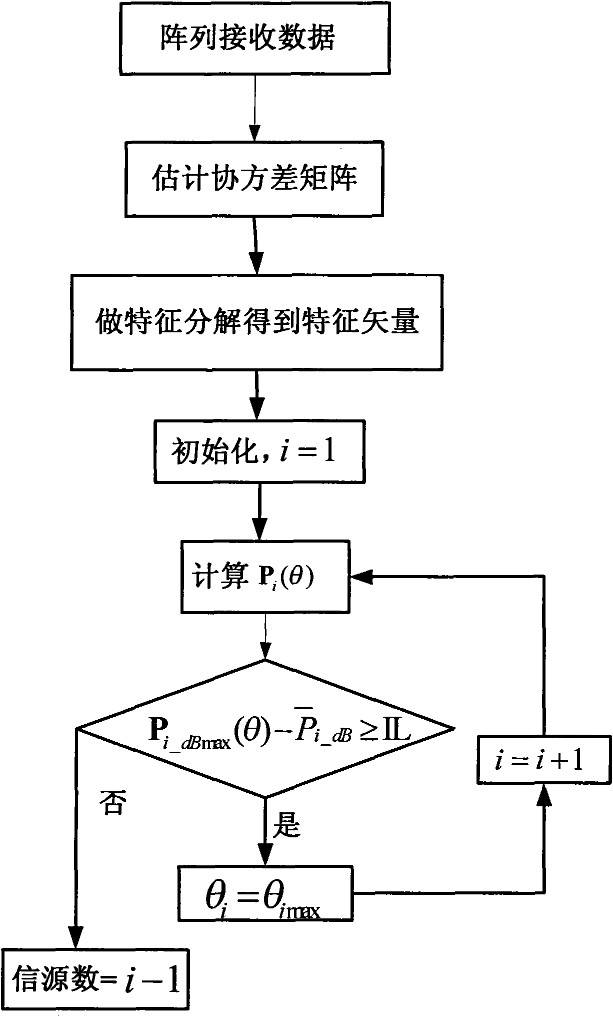 Method for estimating direction of arrival and information source number of strong and weak signals