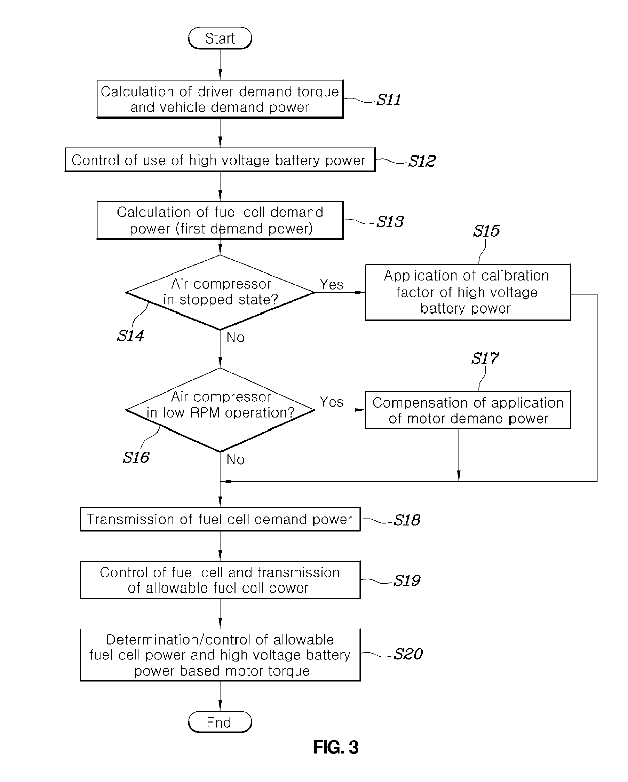 Apparatus and method for power demand distribution in fuel cell vehicle