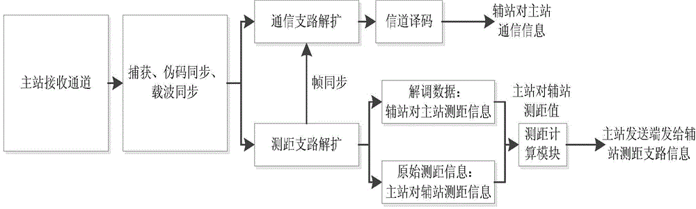 Method for generating distributed synchronous pulses